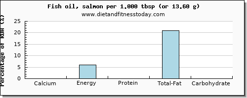 calcium and nutritional content in fish oil